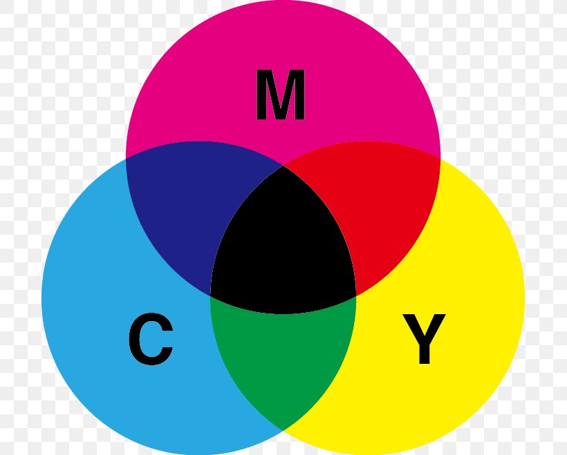 Pigment Subtractive Color Primary Color Light, PNG, 699x659px, Pigment, Additive Color, Cmyk Color Model, Color, Color Wheel Download Free