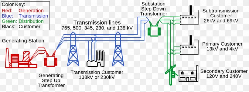 Electric Power System Electricity Electrical Grid Electrical Engineering, PNG, 1401x519px, Electric Power System, Alternating Current, Area, Brand, Diagram Download Free