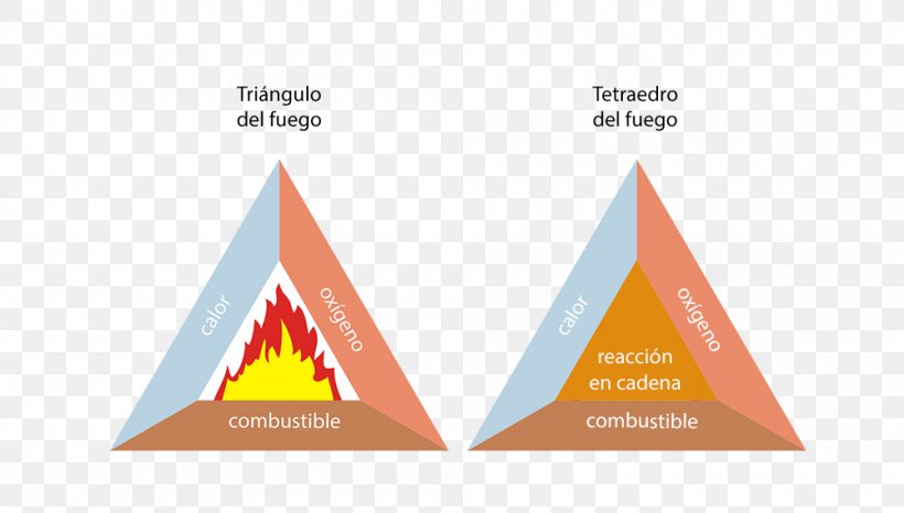 Fire Triangle Heat Tetrahedron, PNG, 1000x569px, Triangle, Base, Brand, Cone, Conflagration Download Free