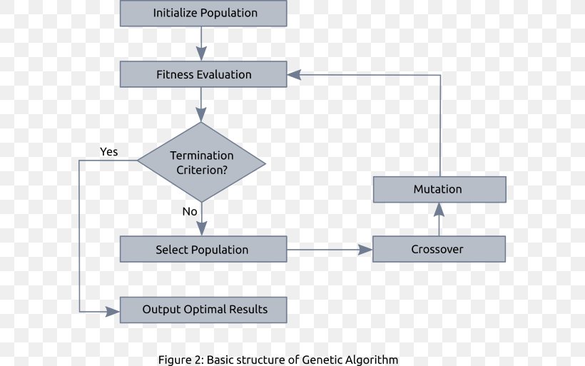 Genetic Algorithm Recurrent Neural Network Mathematical Optimization Hyperparameter, PNG, 600x513px, Genetic Algorithm, Algorithm, Area, Artificial Neural Network, Brand Download Free