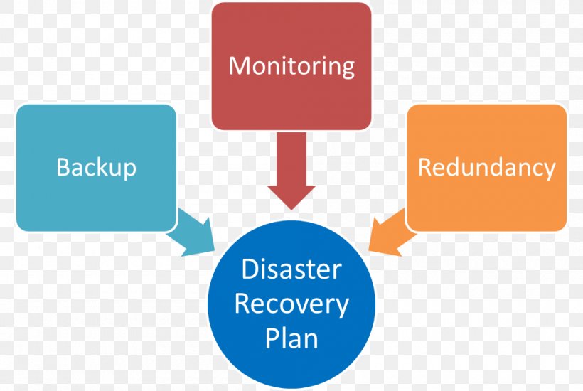 Disaster Recovery Plan Resource Organization Management, PNG, 1000x671px, Disaster Recovery, Brand, Business, Communication, Diagram Download Free