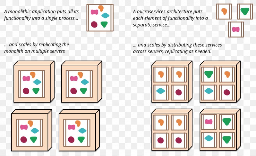 Microservices Service-oriented Architecture Enterprise Service Bus, PNG, 850x520px, Microservices, Architectural Element, Architectural Style, Architecture, Area Download Free