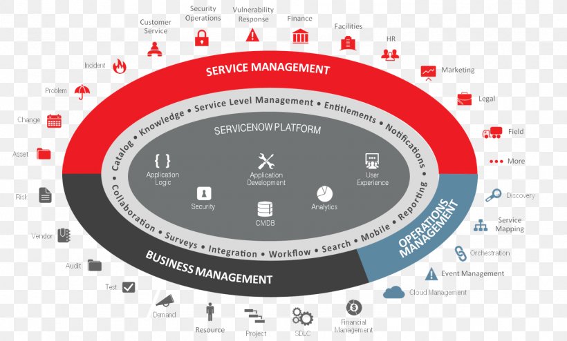ServiceNow IT Service Management Business & Productivity Software Cloud Computing, PNG, 1494x901px, Servicenow, Area, Brand, Business, Business Process Download Free