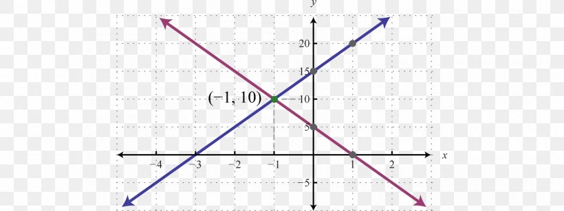 System Of Linear Equations System Of Equations Graph Of A Function, PNG, 1700x639px, System Of Linear Equations, Algebra, Area, Augmented Matrix, Diagram Download Free