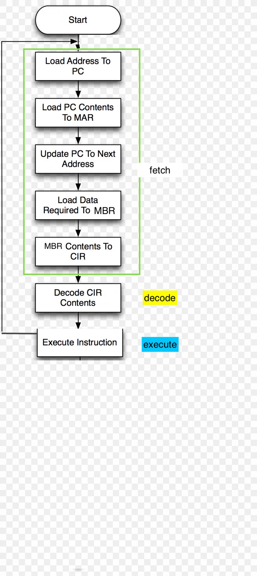 Instruction Cycle Block Diagram Execution Electronics, PNG, 990x2215px, Instruction Cycle, Area, Block Diagram, Circuit Diagram, Decoding Download Free