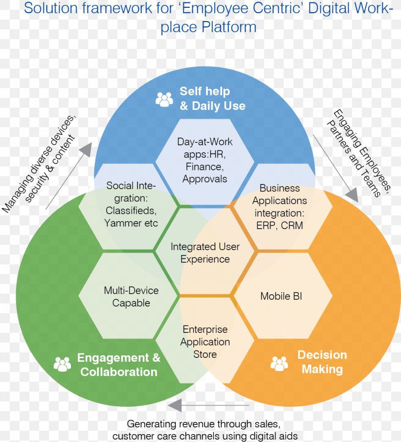 Interaction Design Diagram Workplace User-centered Design, PNG, 1125x1239px, Interaction Design, Area, Design Thinking, Diagram, Digital Workplace Download Free