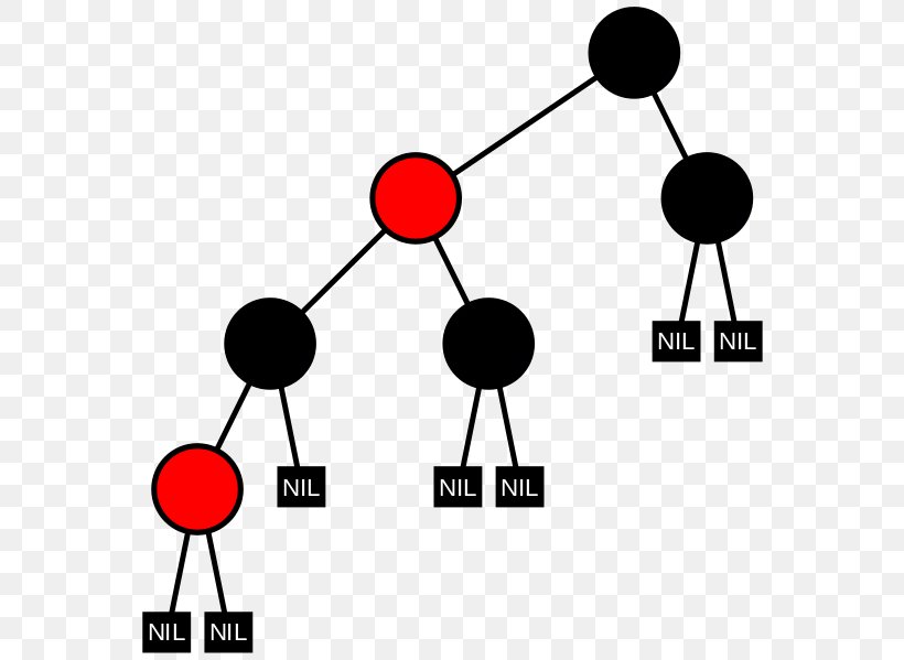 Binary Search Tree AVL Tree Red–black Tree, PNG, 576x599px, Tree, Abstract Data Type, Algorithm, Area, Artwork Download Free