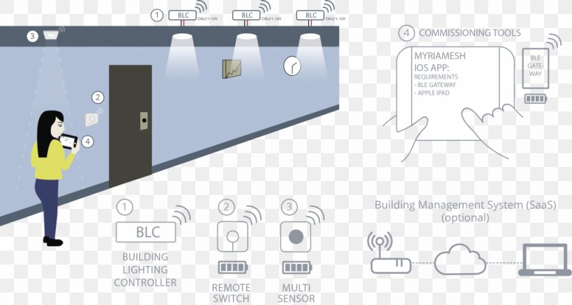 Lighting Control System Building, PNG, 1024x547px, Lighting Control System, Area, Brand, Building, Central Heating Download Free