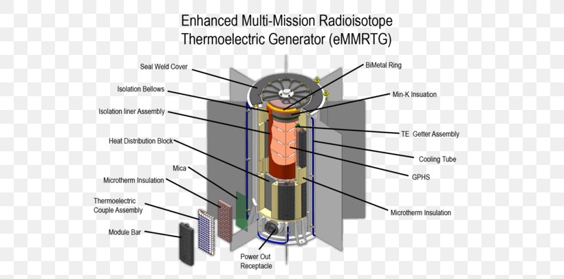 Multi-mission Radioisotope Thermoelectric Generator Radionuclide, PNG, 649x406px, Thermoelectric Generator, Diagram, Electric Battery, Electric Generator, Joint Download Free