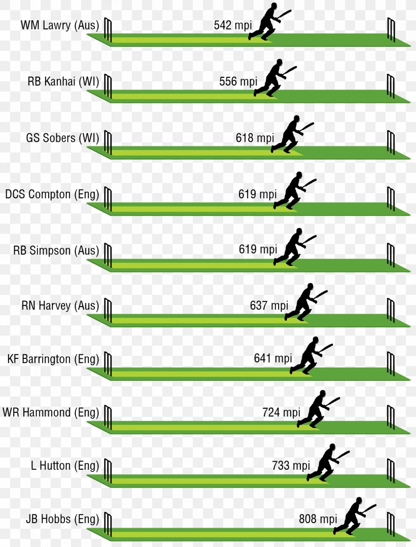 India National Cricket Team Indian Premier League England Cricket Team Run, PNG, 1762x2314px, Cricket, Ab De Villiers, Area, Ball, Batting Download Free