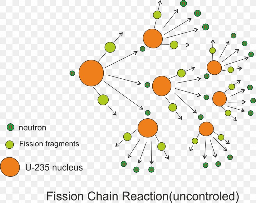 Nuclear Chain Reaction Nuclear Fission Nuclear Power Chemical Reaction, PNG, 1434x1137px, Nuclear Chain Reaction, Area, Breeder Reactor, Chain Reaction, Chemical Reaction Download Free