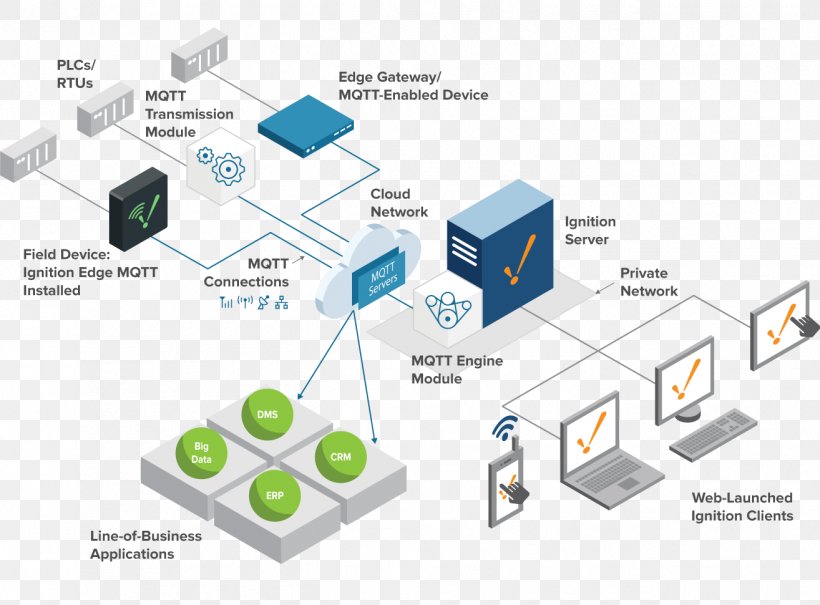 Computer Network Automation SCADA Internet Of Things MQTT, PNG, 1314x970px, Computer Network, Automation, Brand, Cloud Computing, Communication Download Free