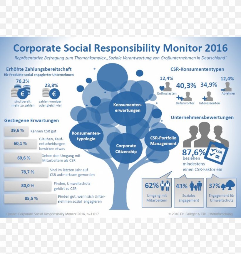 Corporate Social Responsibility Sustainability Organization Public Relations, PNG, 1160x1225px, Corporate Social Responsibility, Afacere, Brand, Buyer Decision Process, Consumer Download Free