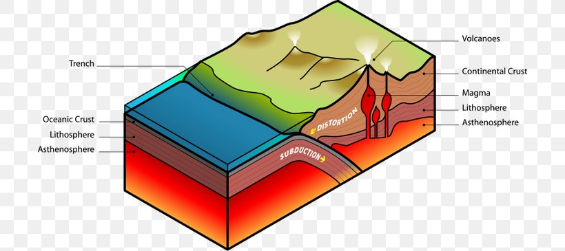 East African Rift Plate Tectonics Volcano Subduction, PNG, 710x365px, East African Rift, Area, Convergent Boundary, Diagram, Divergent Boundary Download Free