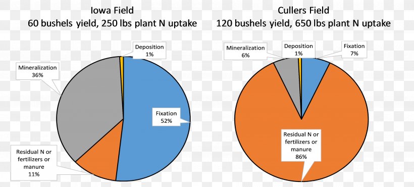 Bushel Soybean Crop Yield Seed, PNG, 3590x1622px, Bushel, Area, Common Sunflower, Crop, Crop Yield Download Free