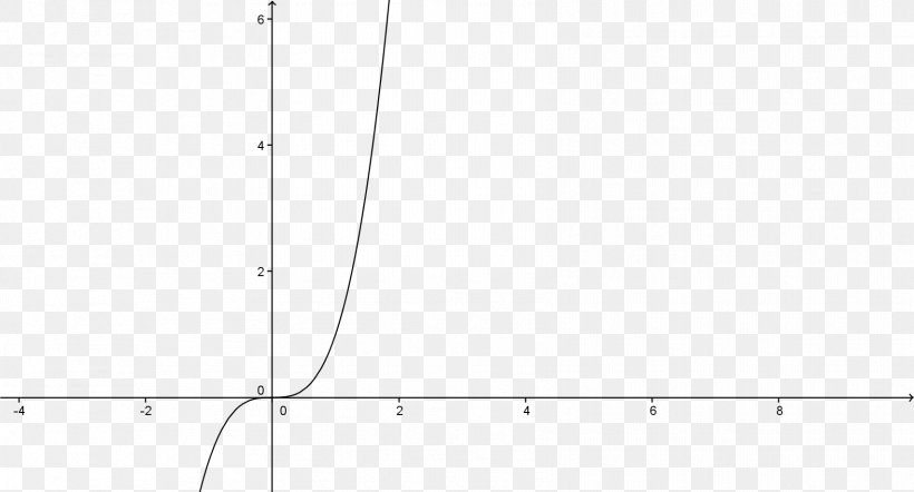 Exponential Function Logarithm Complex Number Chart, PNG, 1705x921px, Exponential Function, Area, Black, Black And White, Chart Download Free