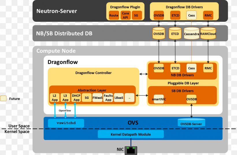 OpenStack Software-defined Networking Computer Network Network Virtualization Open VSwitch, PNG, 1260x825px, Openstack, Area, Brand, Cloud Computing, Cloud Storage Download Free