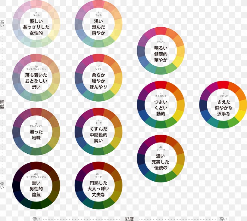 Hue Color Scheme Lightness Complementary Colors, PNG, 900x807px, Hue, Area, Brand, Brightness, Color Download Free