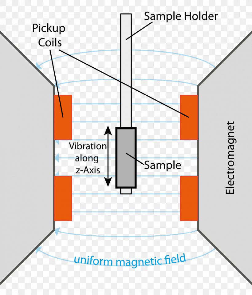 Vibrating-sample Magnetometer Magnetism Magnetic Field Diagram, PNG, 875x1024px, Magnetometer, Alternating Current, Area, Diagram, Electromagnetic Coil Download Free