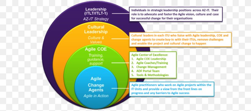 Agile Software Development Change Management Organization Leadership, PNG, 704x363px, Agile Software Development, Agile Leadership, Area, Brand, Business Download Free