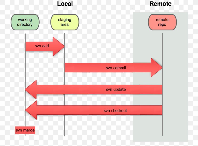 Git Project Version Control Repository Merge, PNG, 738x605px, Git Project, Apache Subversion, Area, Branching, Brand Download Free