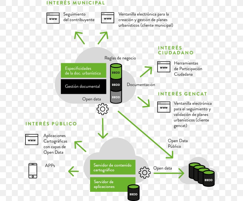 Urbanism Research And Development Technology Urban Planning, PNG, 650x677px, Urbanism, Big Data, Brand, Diagram, Green Download Free