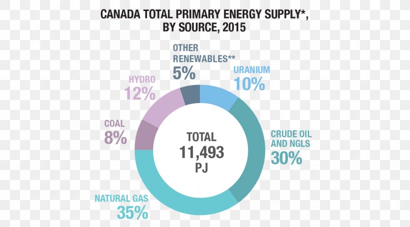 Canada Renewable Energy Natural Gas Energy Development, PNG, 1300x721px, Canada, Area, Biomass, Brand, Diagram Download Free