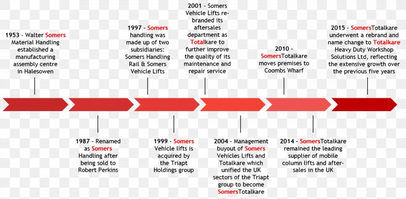 Timeline History Business Web Template, PNG, 1394x686px, Timeline, Area, Brand, Business, Company Download Free