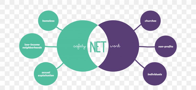 Safety Net Logo Person Organization, PNG, 4209x1947px, Safety Net, Advocate, Brand, Communication, Diagram Download Free