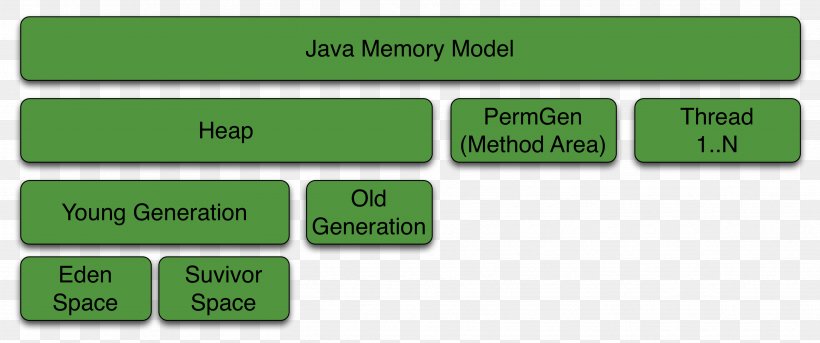 Java Memory Model Java Virtual Machine Architecture Png 3537x14px Java Architecture Brand Computer Memory Computer Software