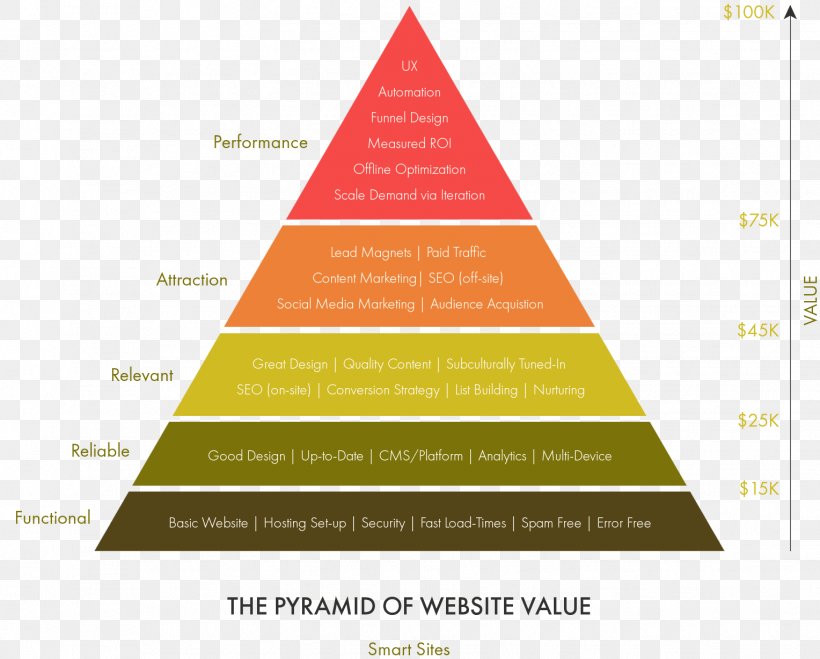 Pyramid Value Brand Equity Business, PNG, 1528x1228px, Pyramid, Bottom Of The Pyramid, Brand, Brand Equity, Branded Asset Management Download Free