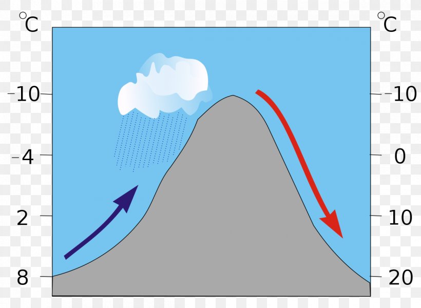 Foehn Wind Orographic Lift Weather Front Air Mass, PNG, 1200x879px, Foehn Wind, Air Mass, Area, Atmospheric Pressure, Blue Download Free