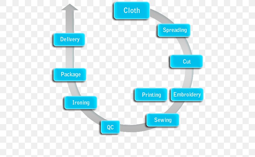 Production Service Manufacturing Uniform, PNG, 513x506px, Production, Brand, Communication, Diagram, Jersey Download Free