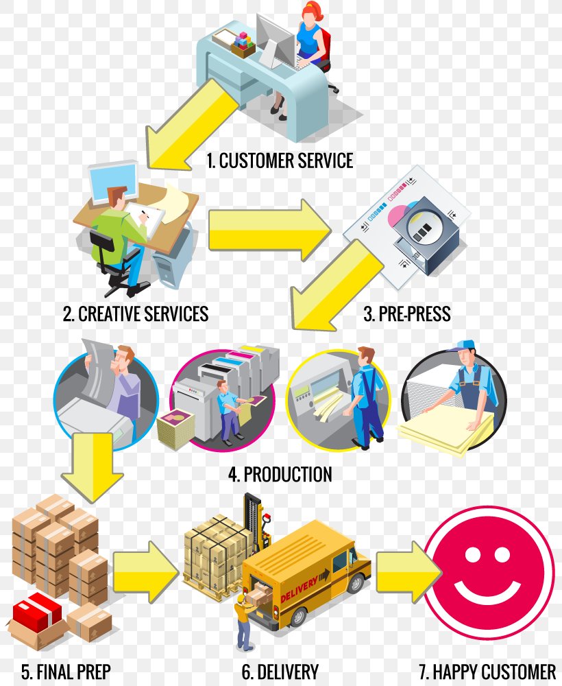 Order Fulfillment Infographic Customer Service Logistics, PNG, 807x1000px, Order Fulfillment, Area, Cost, Creative Services, Customer Service Download Free