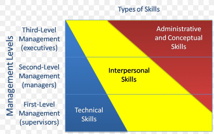 Skill Technique Engineering Competencia Dixital, PNG, 1074x676px, Skill, Area, Brand, Competencia, Competencia Dixital Download Free