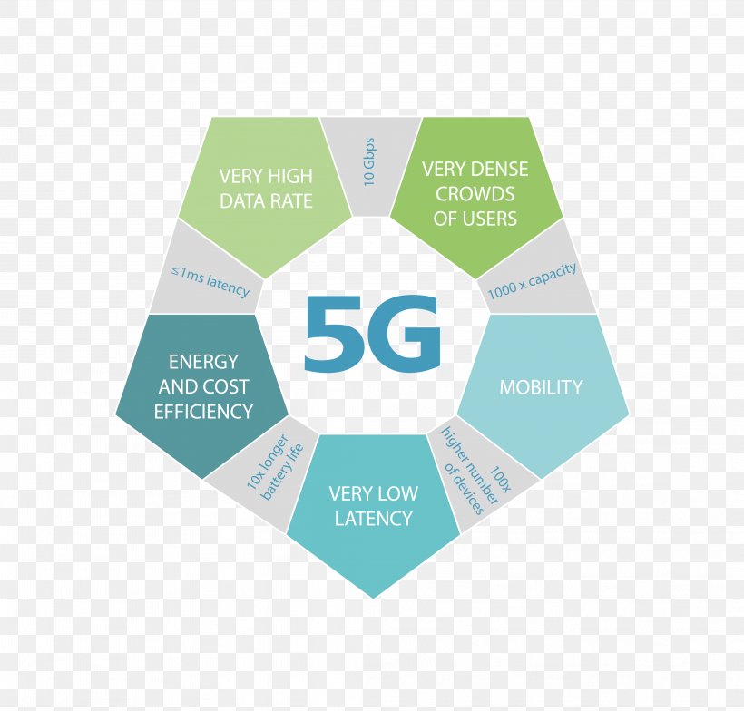 5G Beamforming 4G Mobile Phones Cellular Network, PNG, 4167x3989px, Beamforming, Brand, Cellular Network, Computer Network, Data Transfer Rate Download Free