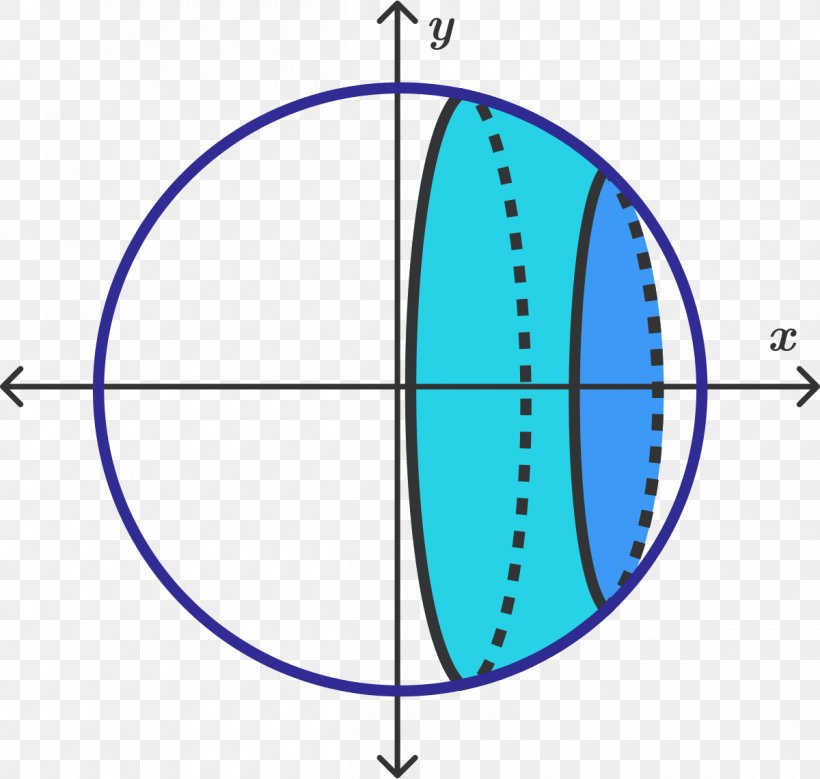 Circle Area On The Sphere And Cylinder Point, PNG, 1200x1141px, Area, Archimedes, Cartesian Coordinate System, Cone, Diagram Download Free