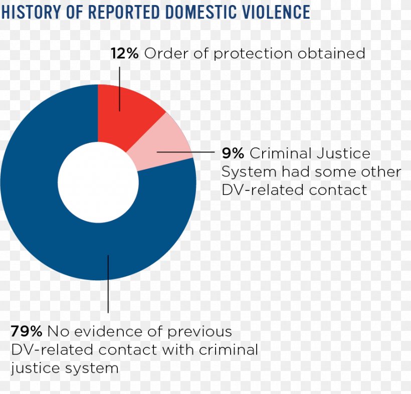 Domestic Violence In The United States Domestic Violence In The United States Crime Criminal Justice, PNG, 900x863px, United States, Area, Brand, Child Abuse, Child Protection Download Free