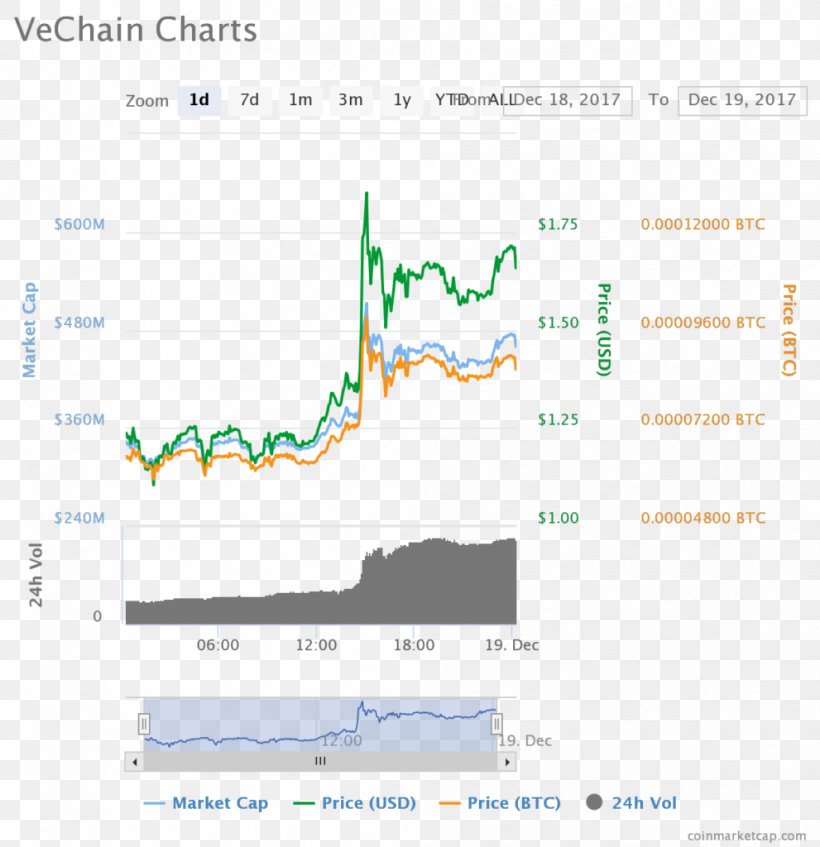 Cryptocurrency EOS.IO VeChain Blockchain BitShares, PNG, 991x1024px, Cryptocurrency, Area, Bitshares, Blockchain, Chart Download Free