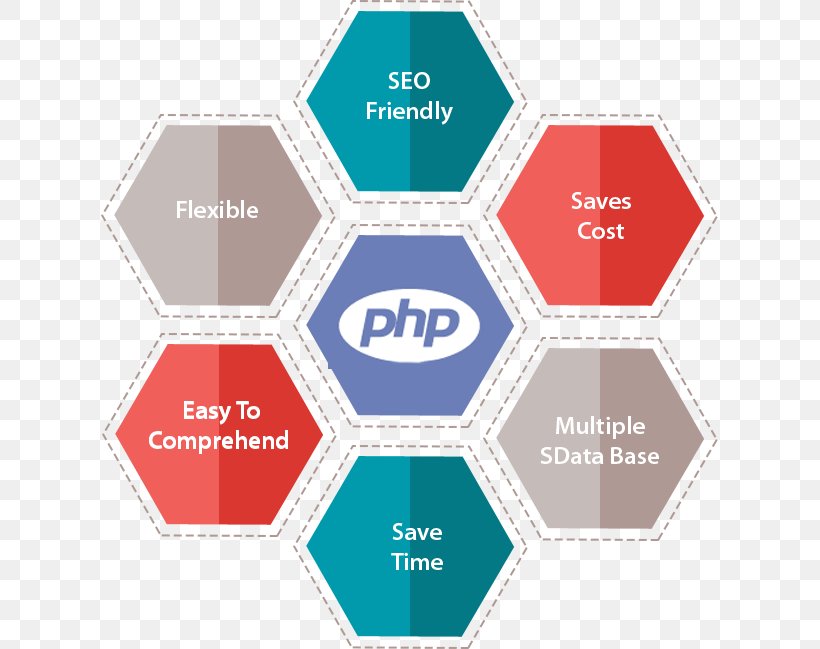 Web Development PHP Software Development Web Application Server-side Scripting, PNG, 617x649px, Web Development, Area, Brand, Communication, Diagram Download Free