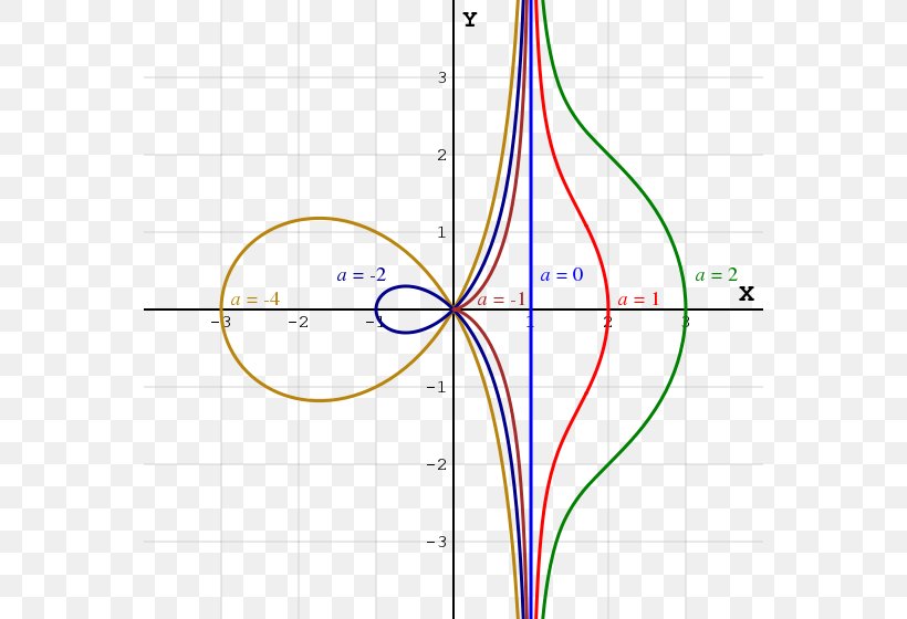 Conchoid Of De Sluze Curve Cissoid Of Diocles Mathematician, PNG, 560x560px, Conchoid, Area, Cissoid Of Diocles, Curve, Diagram Download Free