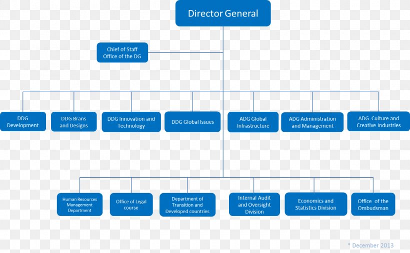 Unido Organizational Chart