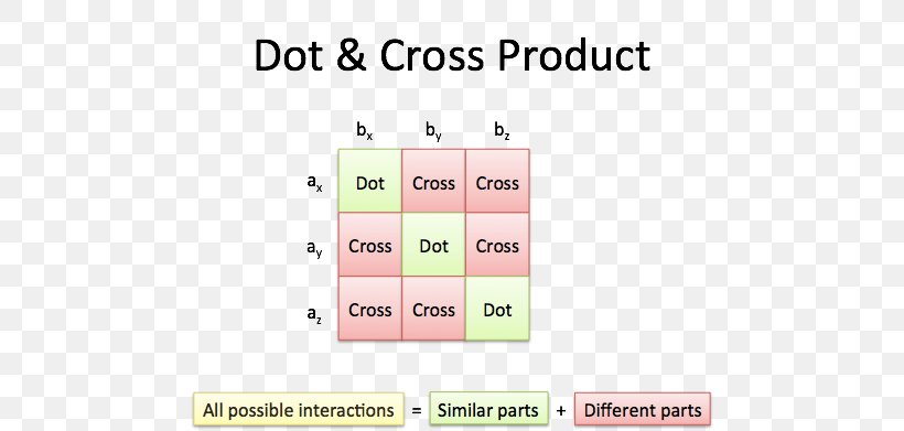 Cross Product Vector Calculus Mathematics Dot Product, PNG, 648x391px, Cross Product, Area, Brand, Calculus, Diagram Download Free
