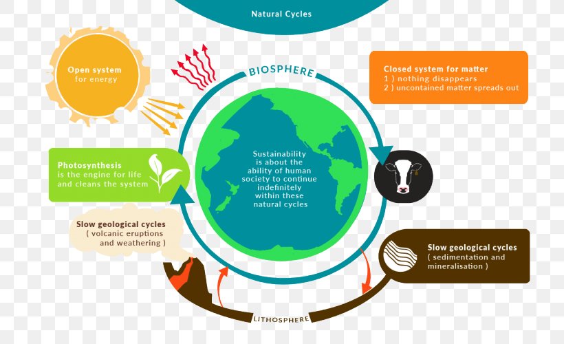 Earth Open And Closed Systems In Social Science Open System, PNG, 800x500px, Earth, Biosphere, Brand, Closed System, Communication Download Free