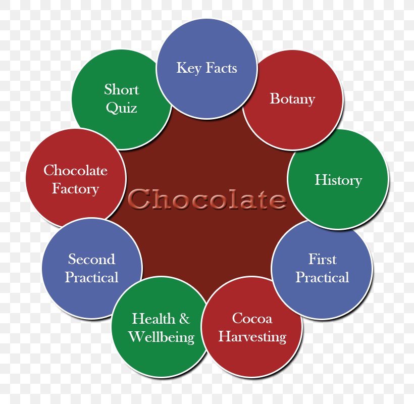 System Context Diagram Brand Organization Product Design, PNG, 800x800px, System Context Diagram, Brand, Chocolate, Communication, Diagram Download Free