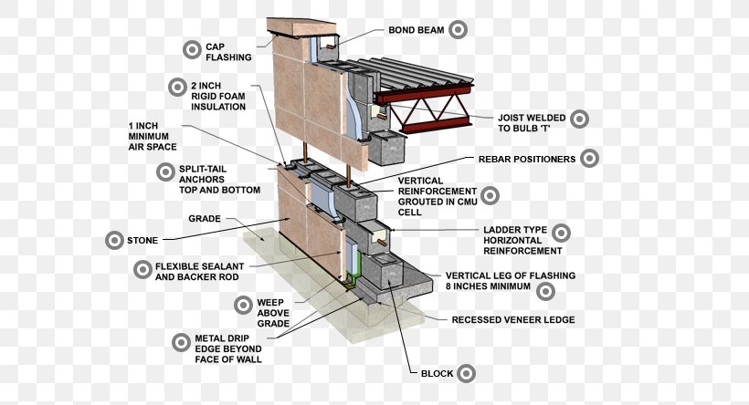 Stone Wall Concrete Masonry Unit Reinforced Concrete Wythe, PNG, 600x444px, Stone Wall, Brick, Building, Cavity Wall, Concrete Download Free