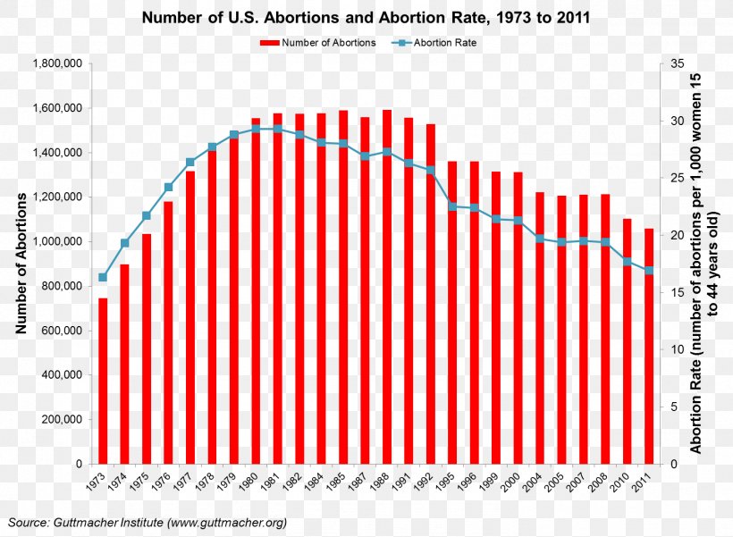 Abortion Statistics In The United States Abortion Law, PNG, 1494x1095px, United States, Abortion, Abortion Law, Area, Brand Download Free