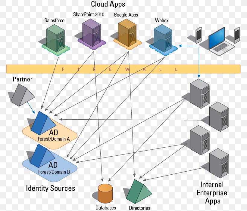 Security Token Federated Identity Identity Management Lightweight Directory Access Protocol Virtual Directory, PNG, 778x702px, Security Token, Authentication, Cloud Computing, Computer Servers, Diagram Download Free