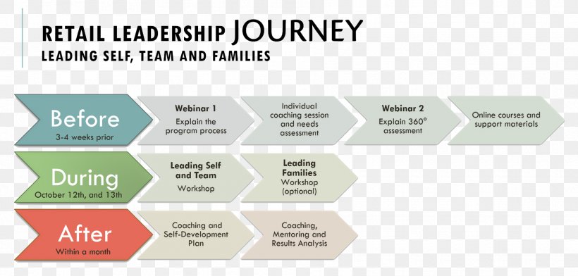 Leadership Development Supervisor Goal, PNG, 1888x903px, Leadership Development, Brand, Diagram, Duty, Goal Download Free