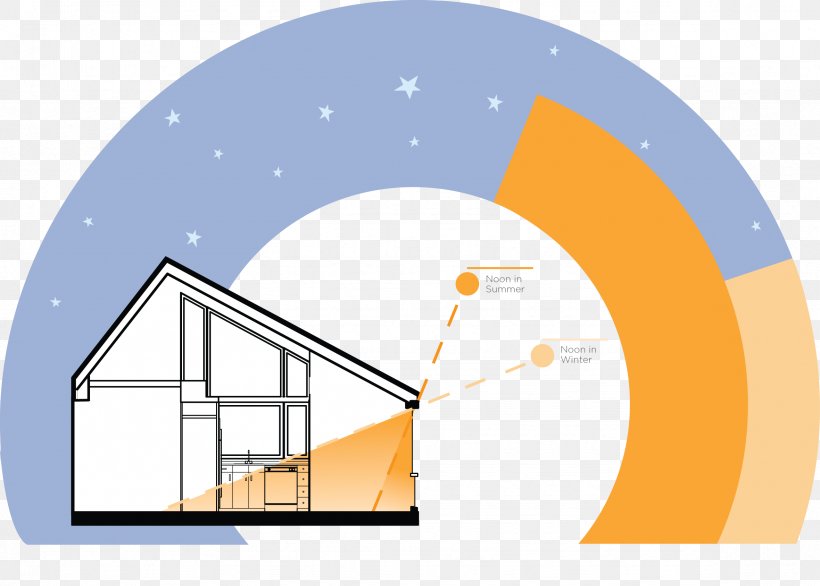 House Solar Energy Passive Solar Building Design Solar Thermal Collector Sunlight, PNG, 2361x1690px, House, Arch, Architecture, Brand, Diagram Download Free